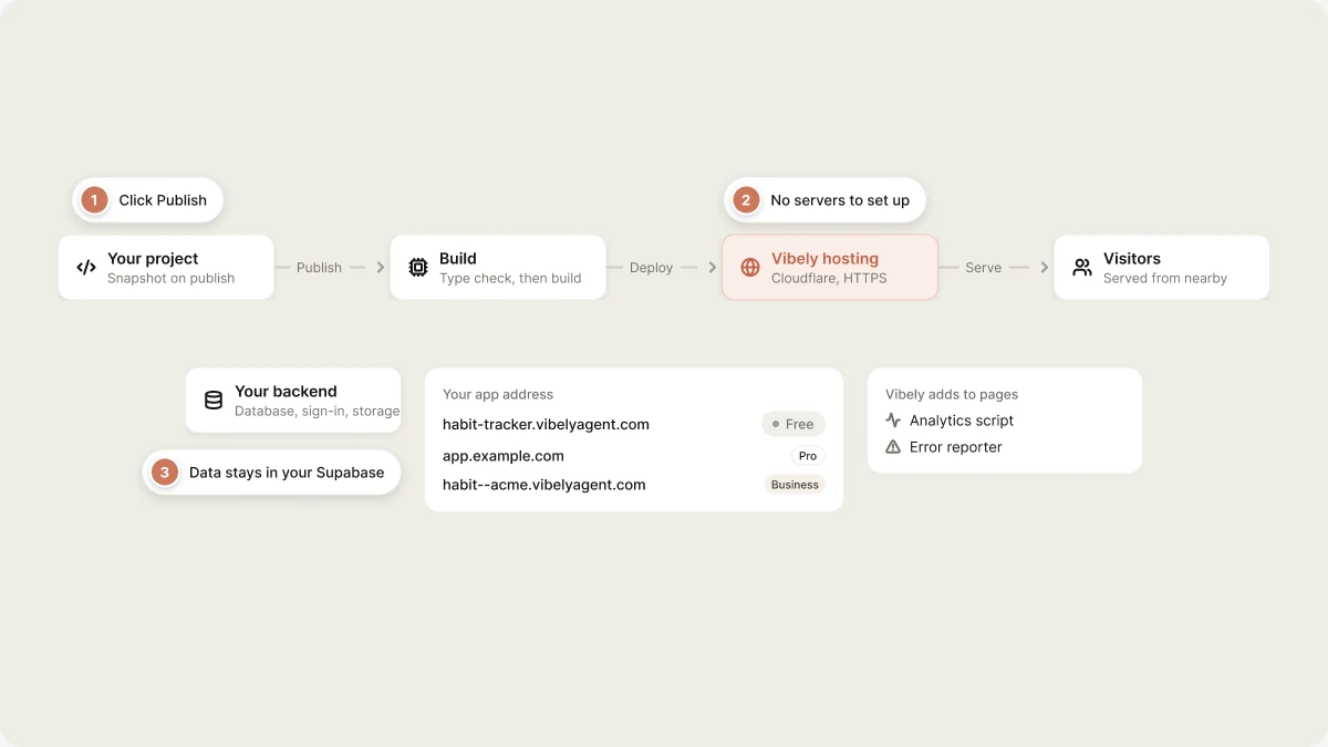 How Vibely hosts your app