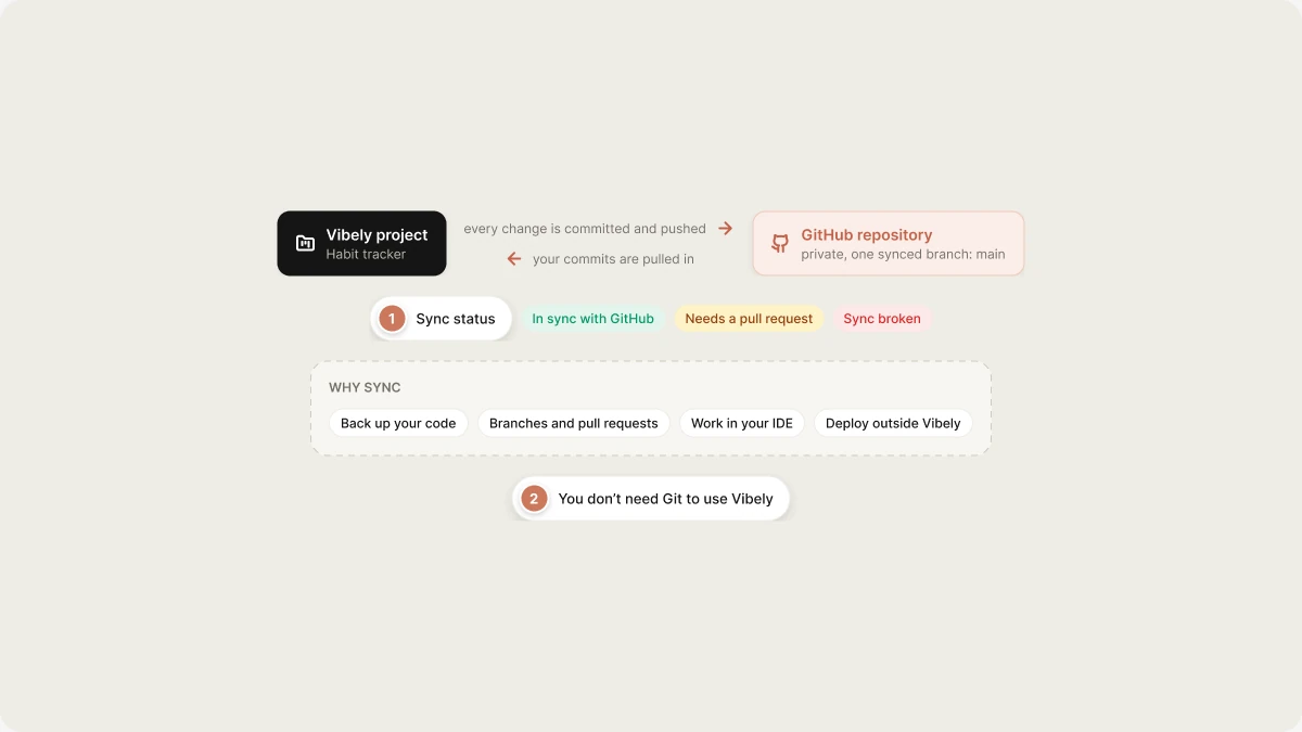 Two-way sync with a GitHub repository