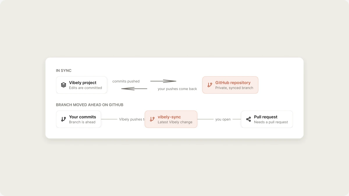 Sync your project with GitHub